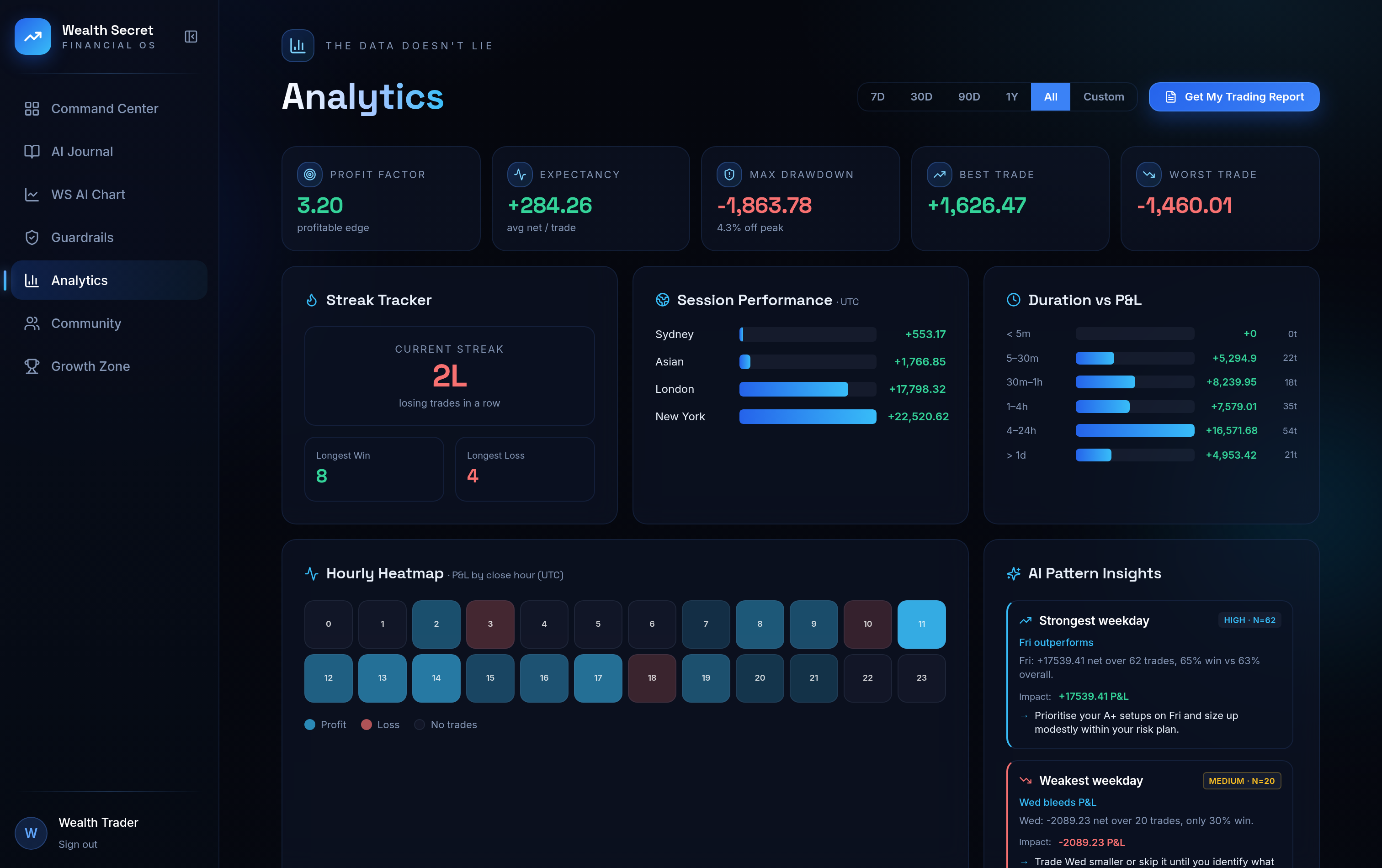 Wealth Secret Analytics dashboard with real MT5 data — profit factor, session performance, hourly heatmap and AI pattern insights